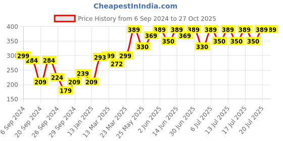 myntra.com Bodycare Girls Typography Printed Cotton T-shirt bodycare Price History Graph from 6 Sep 2024 to 27 Oct 2025