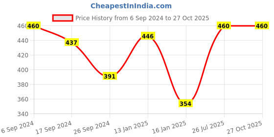 myntra.com Bodycare Girls Typography Printed Cotton T-shirt bodycare Price History Graph from 6 Sep 2024 to 27 Oct 2025