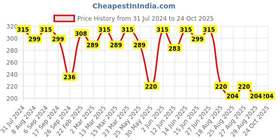 myntra.com Bodycare Girls Typography Printed Cotton T-shirt bodycare Price History Graph from 31 Jul 2024 to 24 Oct 2025