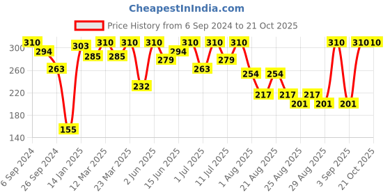 myntra.com Bodycare Girls Typography Printed Cotton T-shirt bodycare Price History Graph from 6 Sep 2024 to 21 Oct 2025