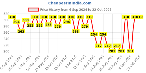 myntra.com Bodycare Girls Typography Printed Cotton T-shirt bodycare Price History Graph from 6 Sep 2024 to 22 Oct 2025