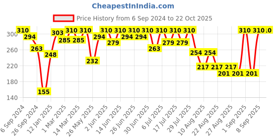 myntra.com Bodycare Girls Typography Printed Cotton T-shirt bodycare Price History Graph from 6 Sep 2024 to 22 Oct 2025