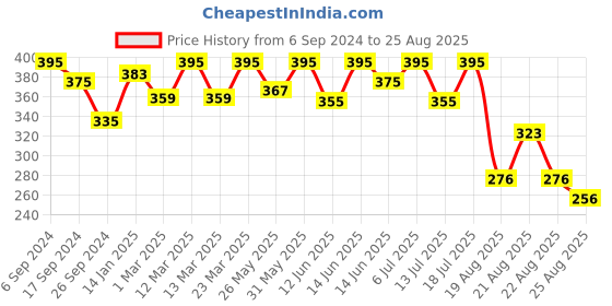 myntra.com Bodycare Girls Typography Printed Cotton T-shirt bodycare Price History Graph from 6 Sep 2024 to 25 Aug 2025