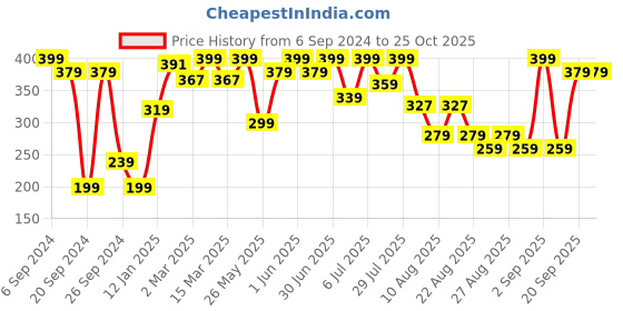 myntra.com Bodycare Girls Typography Printed Cotton T-shirt bodycare Price History Graph from 6 Sep 2024 to 24 Oct 2025