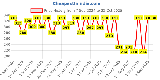 myntra.com Bodycare Girls Typography Printed Cotton T-shirt bodycare Price History Graph from 7 Sep 2024 to 22 Oct 2025