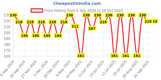myntra.com Bodycare Girls Typography Printed Cotton T-shirt bodycare Price History Graph from 6 Sep 2024 to 23 Oct 2025