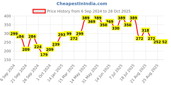 myntra.com Bodycare Girls Typography Printed Cotton T-shirt bodycare Price History Graph from 6 Sep 2024 to 27 Oct 2025