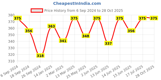 myntra.com Bodycare Girls Typography Printed Cotton T-shirt bodycare Price History Graph from 6 Sep 2024 to 28 Oct 2025