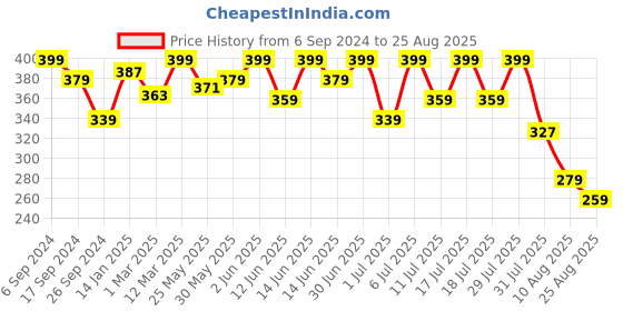 myntra.com Bodycare Girls Typography Printed Cotton T-shirt bodycare Price History Graph from 6 Sep 2024 to 25 Aug 2025