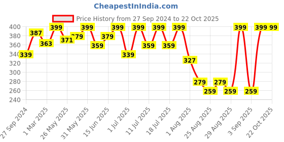 myntra.com Bodycare Girls Typography Printed Cotton T-shirt bodycare Price History Graph from 27 Sep 2024 to 22 Oct 2025