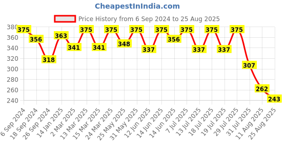 myntra.com Bodycare Girls Typography Printed Cotton T-shirt bodycare Price History Graph from 6 Sep 2024 to 25 Aug 2025