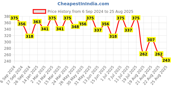 myntra.com Bodycare Girls Typography Printed Cotton T-shirt bodycare Price History Graph from 6 Sep 2024 to 25 Aug 2025