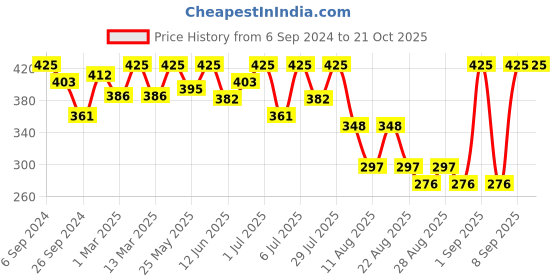 myntra.com Bodycare Girls Typography Printed Cotton T-shirt bodycare Price History Graph from 6 Sep 2024 to 21 Oct 2025