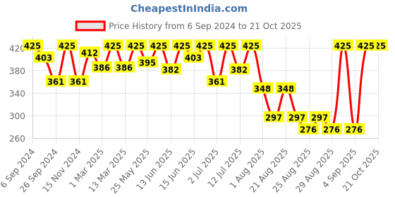 myntra.com Bodycare Girls Typography Printed Cotton T-shirt bodycare Price History Graph from 6 Sep 2024 to 21 Oct 2025