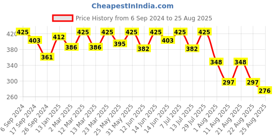 myntra.com Bodycare Girls Typography Printed Cotton T-shirt bodycare Price History Graph from 6 Sep 2024 to 25 Aug 2025