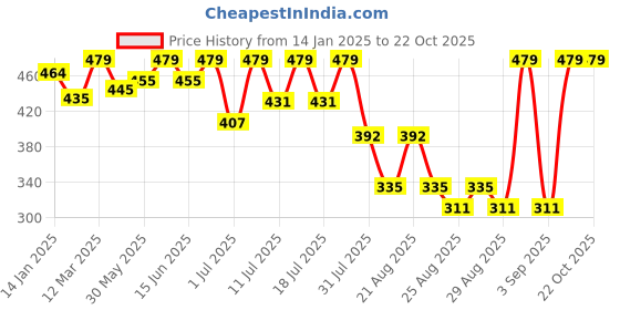 myntra.com Bodycare Girls Typography Printed Cotton T-shirt bodycare Price History Graph from 14 Jan 2025 to 21 Oct 2025