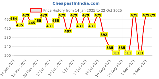 myntra.com Bodycare Girls Typography Printed Cotton T-shirt bodycare Price History Graph from 14 Jan 2025 to 21 Oct 2025