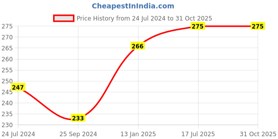 myntra.com Bodycare Girls Typography Printed Embellished Round Neck T-shirt bodycare Price History Graph from 24 Jul 2024 to 31 Oct 2025