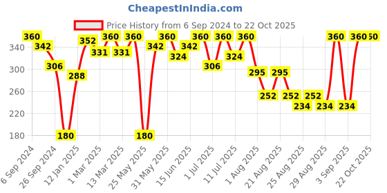 myntra.com Bodycare Girls Typography Printed Extended Sleeves Cotton T-shirt bodycare Price History Graph from 6 Sep 2024 to 21 Oct 2025