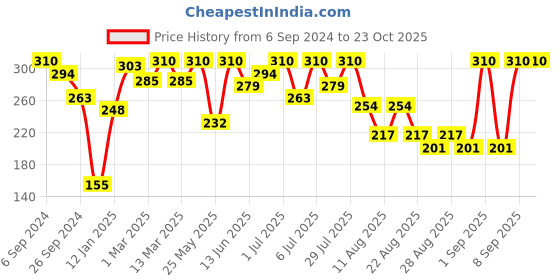 myntra.com Bodycare Girls Typography Printed Extended Sleeves Cotton T-shirt bodycare Price History Graph from 6 Sep 2024 to 22 Oct 2025