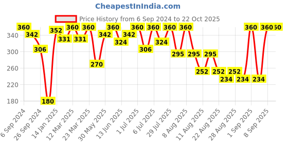 myntra.com Bodycare Girls Typography Printed Extended Sleeves Cotton T-shirt bodycare Price History Graph from 6 Sep 2024 to 21 Oct 2025