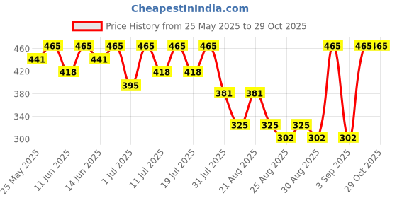 myntra.com Bodycare Girls Typography Printed Round Neck Cotton Minnie Mouse T-shirt bodycare Price History Graph from 25 May 2025 to 29 Oct 2025
