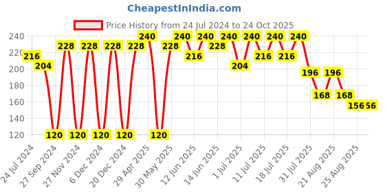 myntra.com Bodycare Girls Typography Printed Round Neck Cotton T-shirt bodycare Price History Graph from 24 Jul 2024 to 24 Oct 2025