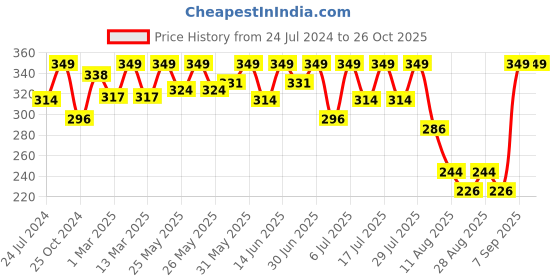 myntra.com Bodycare Girls Typography Printed Round Neck Cotton T-shirt bodycare Price History Graph from 24 Jul 2024 to 24 Oct 2025