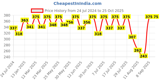myntra.com Bodycare Girls Typography Printed Round Neck Cotton T-shirt bodycare Price History Graph from 24 Jul 2024 to 22 Oct 2025