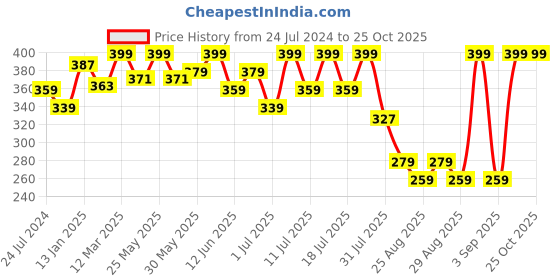 myntra.com Bodycare Girls Typography Printed Round Neck Cotton T-shirt bodycare Price History Graph from 24 Jul 2024 to 22 Oct 2025