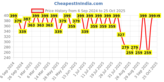 myntra.com Bodycare Girls Typography Printed Round Neck Cotton T-shirt bodycare Price History Graph from 6 Sep 2024 to 24 Oct 2025