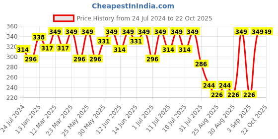 myntra.com Bodycare Girls Typography Printed Round Neck Cotton T-shirt bodycare Price History Graph from 24 Jul 2024 to 21 Oct 2025
