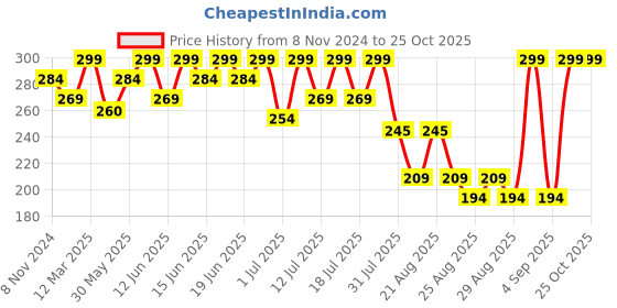myntra.com Bodycare Girls Typography Printed Round Neck Cotton T-Shirt bodycare Price History Graph from 8 Nov 2024 to 24 Oct 2025