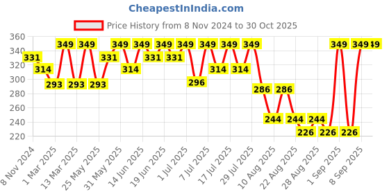 myntra.com Bodycare Girls Typography Printed Round Neck Cotton T-Shirt bodycare Price History Graph from 8 Nov 2024 to 30 Oct 2025