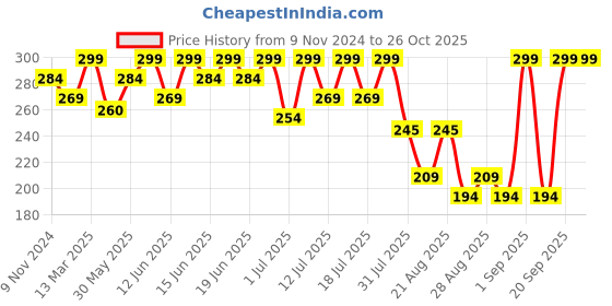 myntra.com Bodycare Girls Typography Printed Round Neck Cotton T-Shirt bodycare Price History Graph from 9 Nov 2024 to 25 Oct 2025