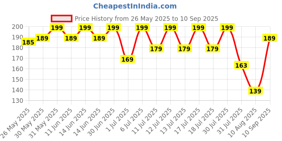 myntra.com Bodycare Girls Typography Printed Round Neck Cotton T-shirt bodycare Price History Graph from 26 May 2025 to 10 Sep 2025