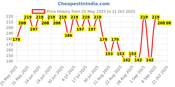 myntra.com Bodycare Girls Typography Printed Round Neck Cotton T-shirt bodycare Price History Graph from 25 May 2025 to 21 Oct 2025