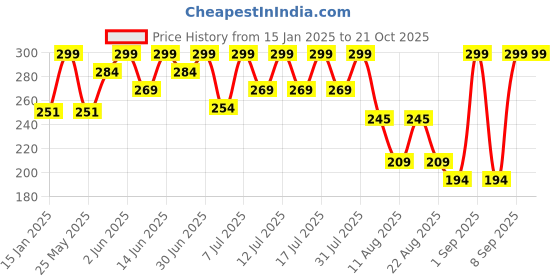 myntra.com Bodycare Girls Typography Printed Round Neck Cotton T-shirt bodycare Price History Graph from 15 Jan 2025 to 21 Oct 2025