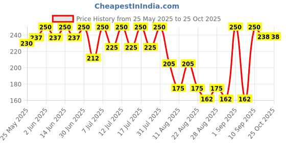 myntra.com Bodycare Girls Typography Printed Round Neck Cotton T-shirt bodycare Price History Graph from 25 May 2025 to 24 Oct 2025