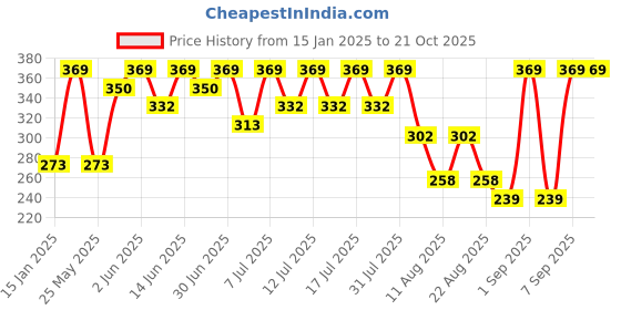 myntra.com Bodycare Girls Typography Printed Round Neck Cotton T-shirt bodycare Price History Graph from 15 Jan 2025 to 21 Oct 2025