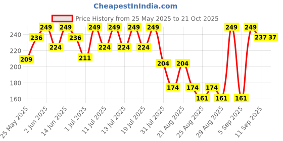 myntra.com Bodycare Girls Typography Printed Round Neck Cotton T-shirt bodycare Price History Graph from 25 May 2025 to 21 Oct 2025