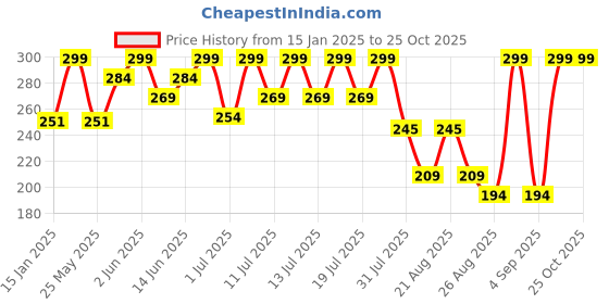 myntra.com Bodycare Girls Typography Printed Round Neck Cotton T-shirt bodycare Price History Graph from 15 Jan 2025 to 24 Oct 2025