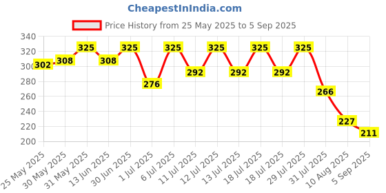 myntra.com Bodycare Girls Typography Printed Round Neck Cotton T-shirt bodycare Price History Graph from 25 May 2025 to 5 Sep 2025