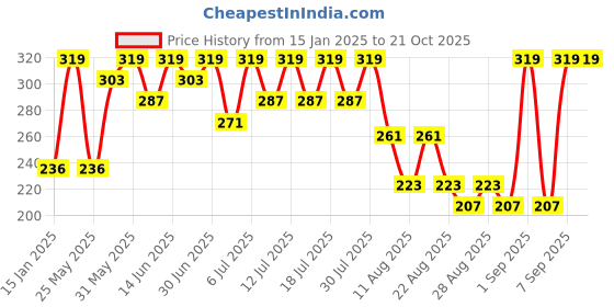 myntra.com Bodycare Girls Typography Printed Round Neck Cotton T-shirt bodycare Price History Graph from 15 Jan 2025 to 21 Oct 2025