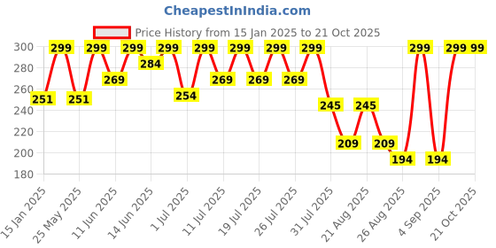 myntra.com Bodycare Girls Typography Printed Round Neck Cotton T-shirt bodycare Price History Graph from 15 Jan 2025 to 21 Oct 2025