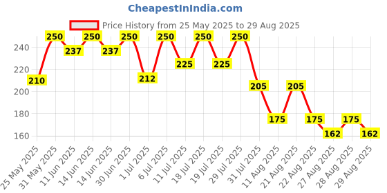 myntra.com Bodycare Girls Typography Printed Round Neck Cotton T-shirt bodycare Price History Graph from 25 May 2025 to 29 Aug 2025