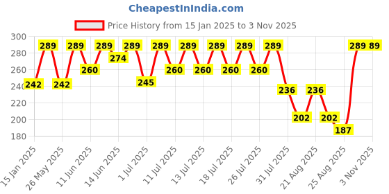 myntra.com Bodycare Girls Typography Printed Round Neck Cotton T-shirt bodycare Price History Graph from 15 Jan 2025 to 2 Nov 2025