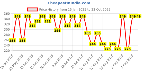 myntra.com Bodycare Girls Typography Printed Round Neck Cotton T-shirt bodycare Price History Graph from 15 Jan 2025 to 21 Oct 2025