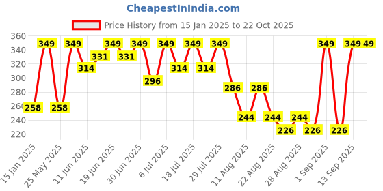 myntra.com Bodycare Girls Typography Printed Round Neck Cotton T-shirt bodycare Price History Graph from 15 Jan 2025 to 21 Oct 2025
