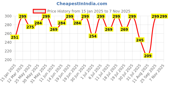 myntra.com Bodycare Girls Typography Printed Round Neck Cotton T-shirt bodycare Price History Graph from 15 Jan 2025 to 3 Nov 2025